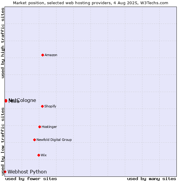 Market position of Miva vs. NetCologne vs. Webhost Python