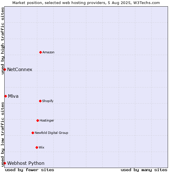 Market position of Miva vs. NetConnex vs. Webhost Python