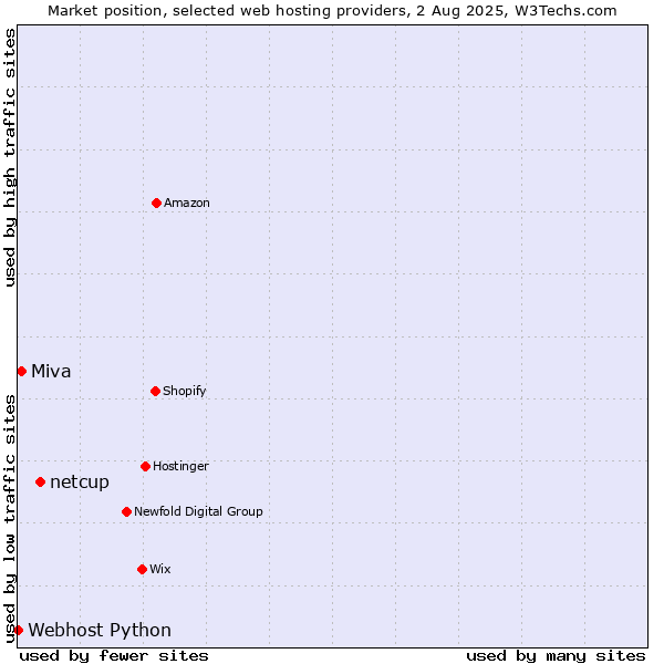 Market position of netcup vs. Miva vs. Webhost Python