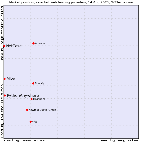 Market position of PythonAnywhere vs. Miva vs. NetEase