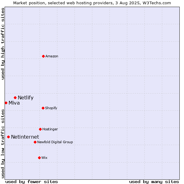 Market position of Netlify vs. Netinternet vs. Miva
