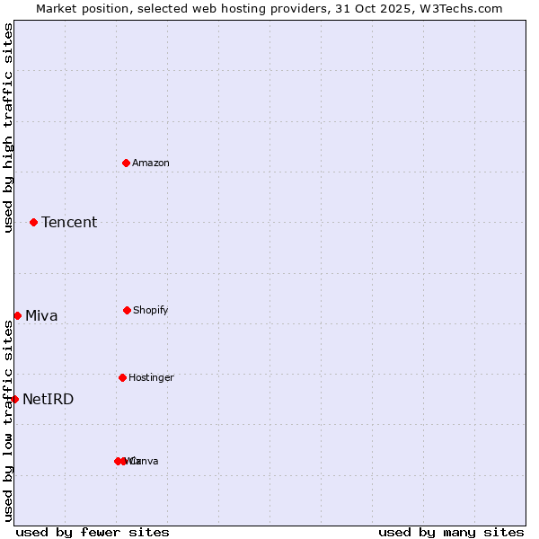 Market position of Tencent vs. Miva vs. NetIRD