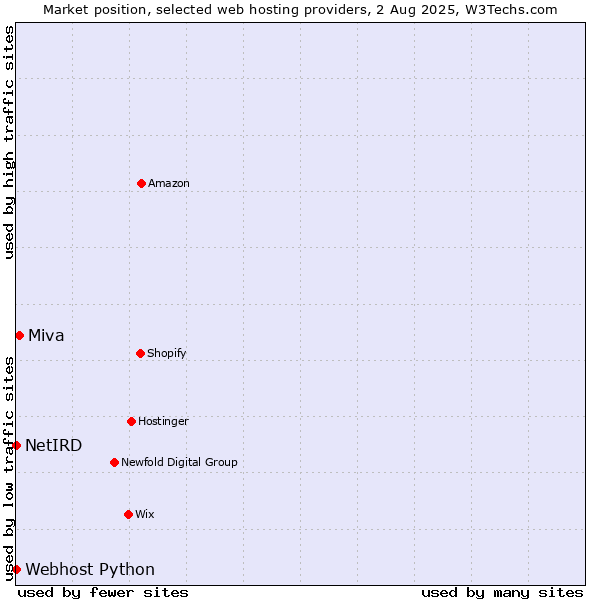 Market position of Miva vs. Webhost Python vs. NetIRD