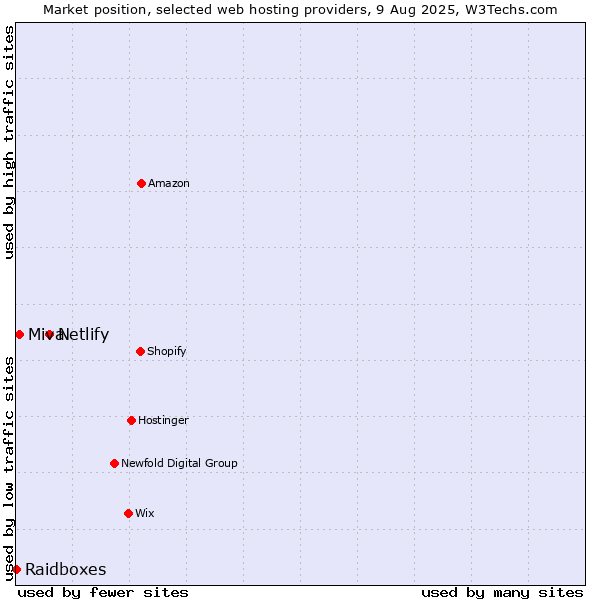 Market position of Netlify vs. Miva vs. Raidboxes