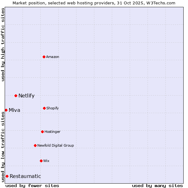 Market position of Netlify vs. Restaumatic vs. Miva