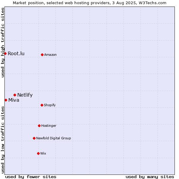Market position of Netlify vs. Miva vs. Root.lu