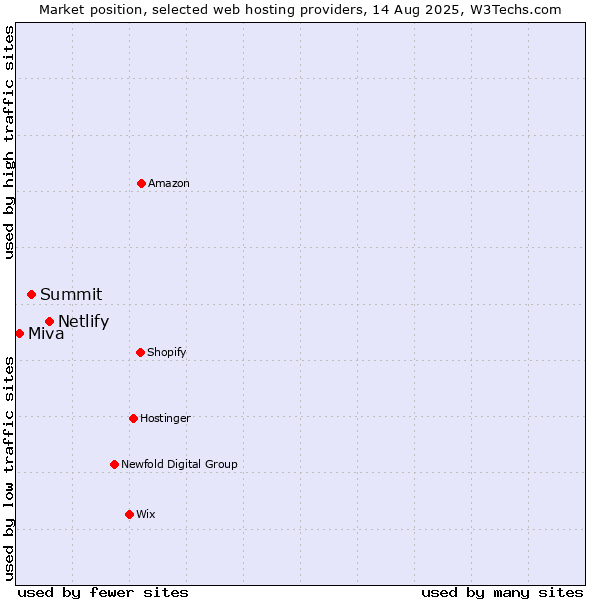 Market position of Netlify vs. Summit vs. Miva