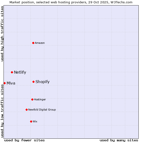 Market position of Shopify vs. Netlify vs. Miva
