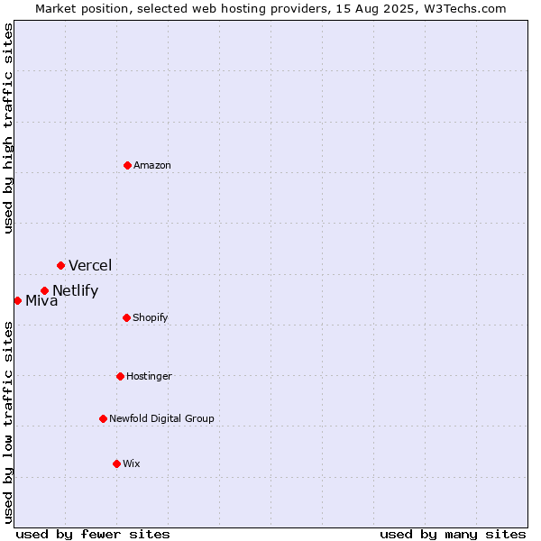 Market position of Vercel vs. Netlify vs. Miva