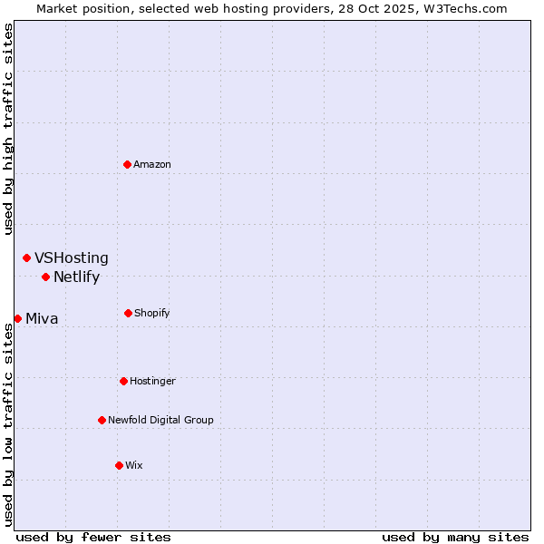 Market position of Netlify vs. VSHosting vs. Miva