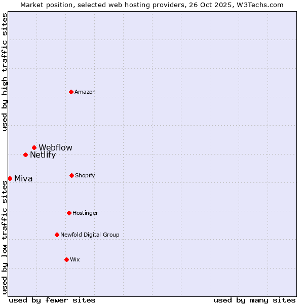 Market position of Webflow vs. Netlify vs. Miva