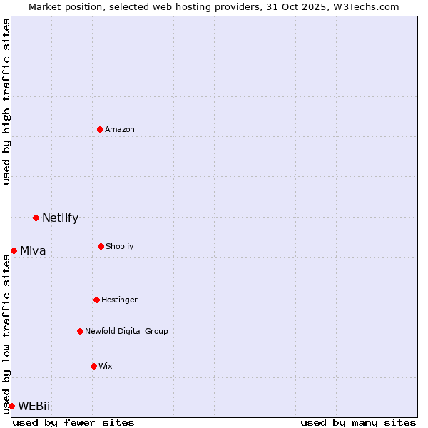 Market position of Netlify vs. Miva vs. WEBii
