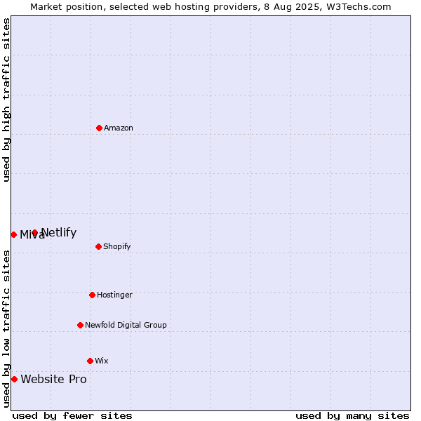 Market position of Netlify vs. Website Pro vs. Miva