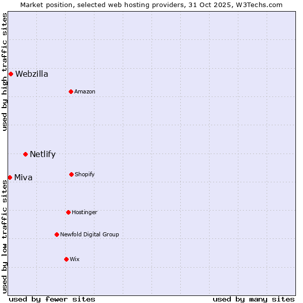 Market position of Netlify vs. Webzilla vs. Miva