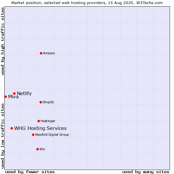 Market position of Netlify vs. WHG Hosting Services vs. Miva