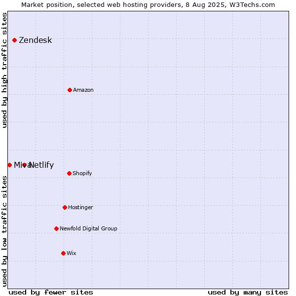 Market position of Netlify vs. Zendesk vs. Miva