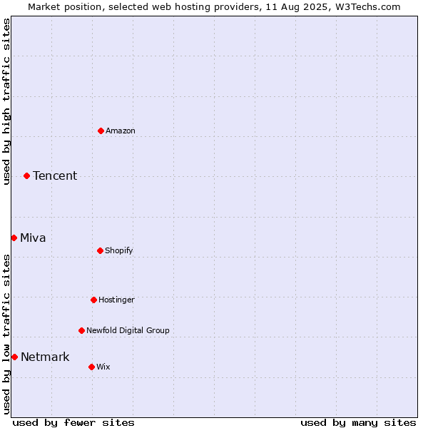 Market position of Tencent vs. Netmark vs. Miva