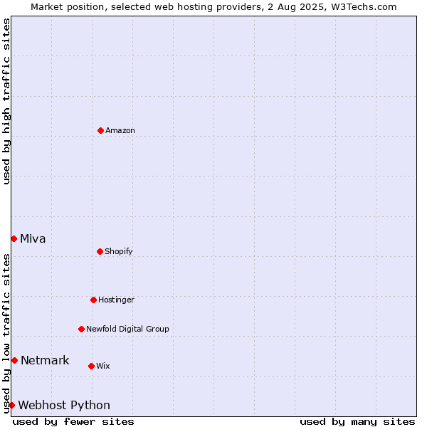 Market position of Netmark vs. Miva vs. Webhost Python