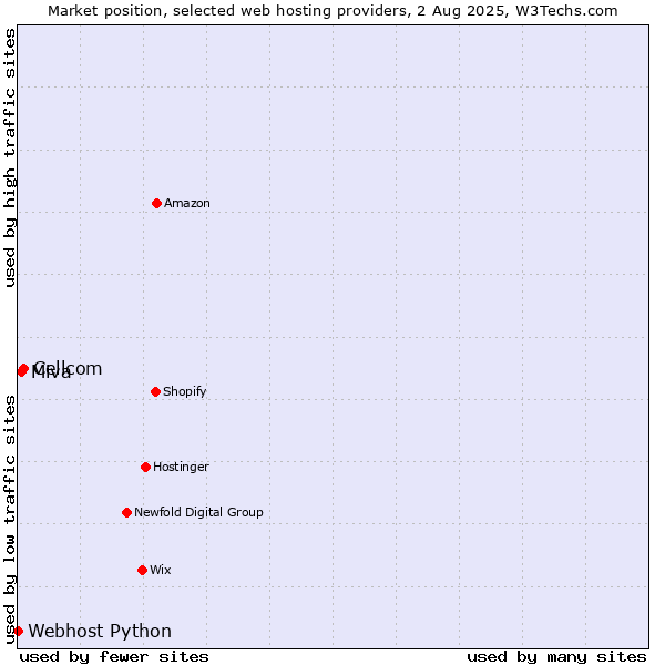 Market position of Cellcom vs. Miva vs. Webhost Python