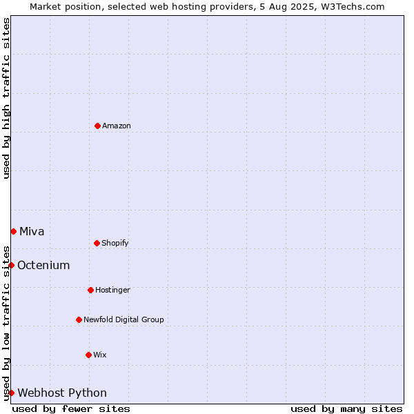 Market position of Miva vs. Octenium vs. Webhost Python