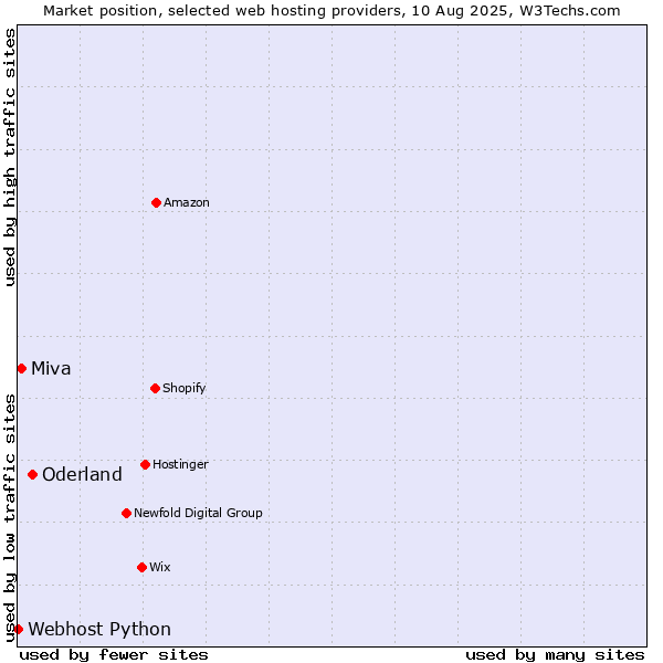 Market position of Oderland vs. Miva vs. Webhost Python
