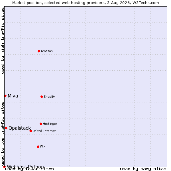 Market position of Opalstack vs. Miva vs. Webhost Python