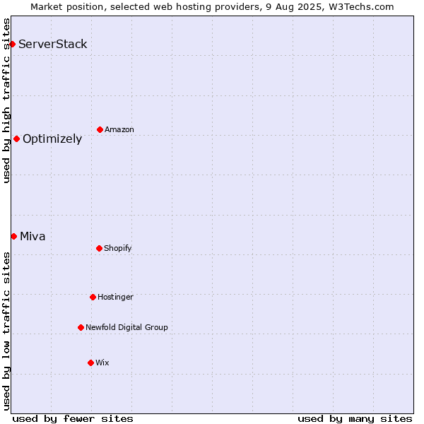 Market position of Optimizely vs. Miva vs. ServerStack