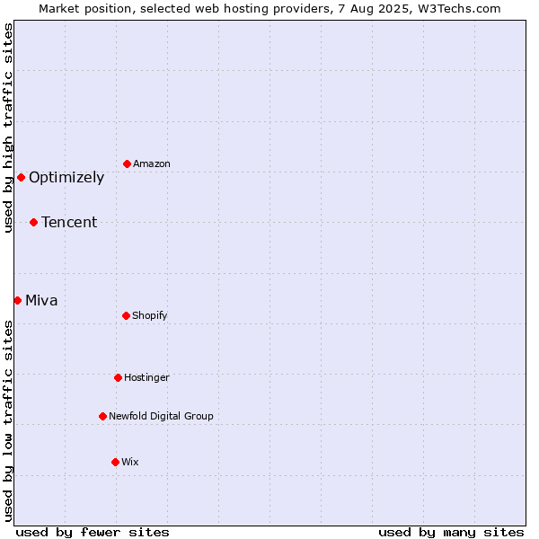 Market position of Tencent vs. Optimizely vs. Miva