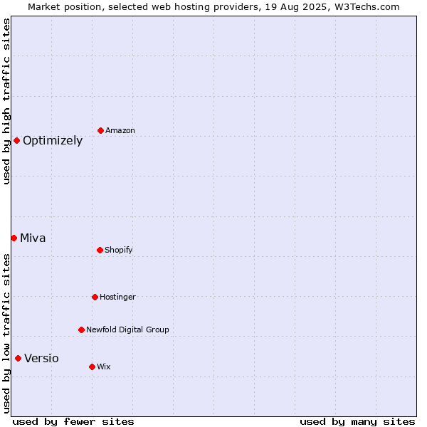 Market position of Versio vs. Optimizely vs. Miva