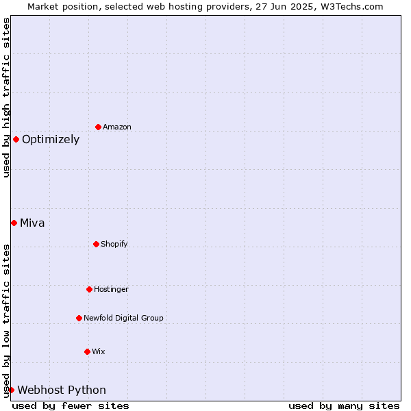 Market position of Optimizely vs. Miva vs. Webhost Python