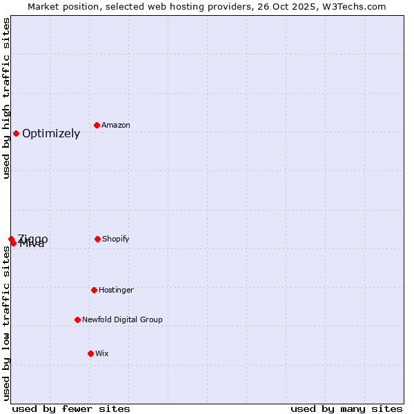 Market position of Optimizely vs. Miva vs. Ziggo