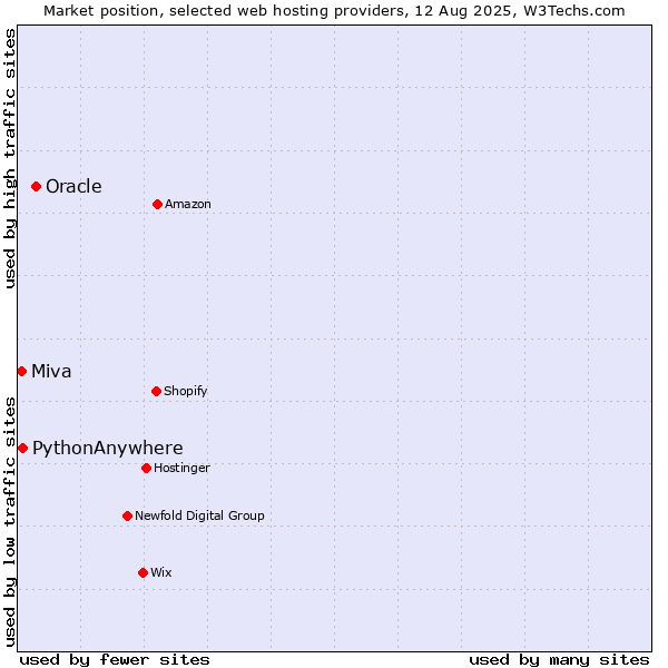 Market position of Oracle vs. PythonAnywhere vs. Miva