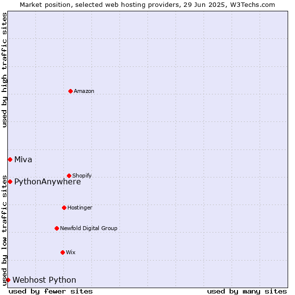 Market position of PythonAnywhere vs. Miva vs. Webhost Python