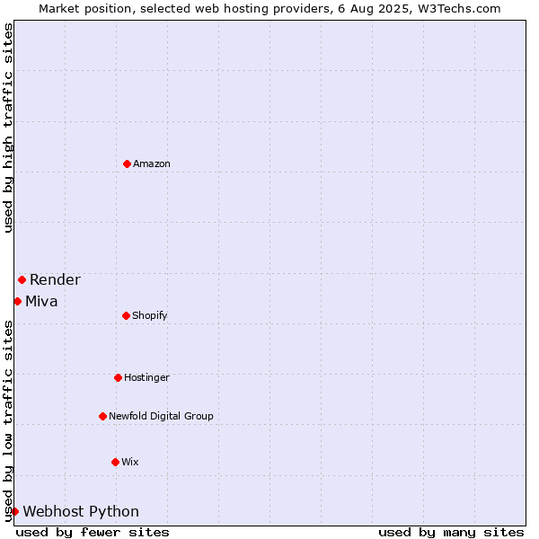 Market position of Render vs. Miva vs. Webhost Python