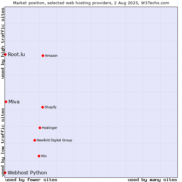 Market position of Miva vs. Root.lu vs. Webhost Python