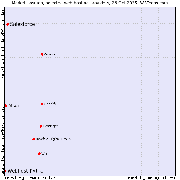 Market position of Salesforce vs. Miva vs. Webhost Python