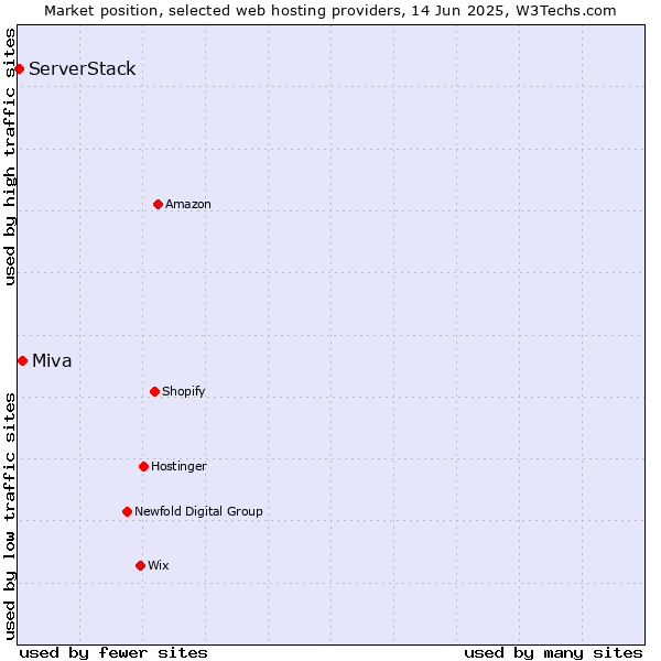 Market position of Miva vs. ServerStack