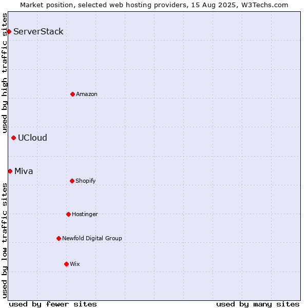 Market position of UCloud vs. Miva vs. ServerStack