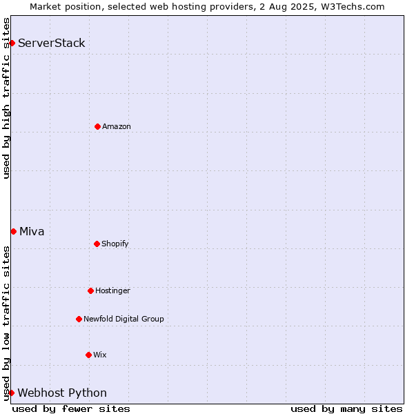 Market position of Miva vs. ServerStack vs. Webhost Python