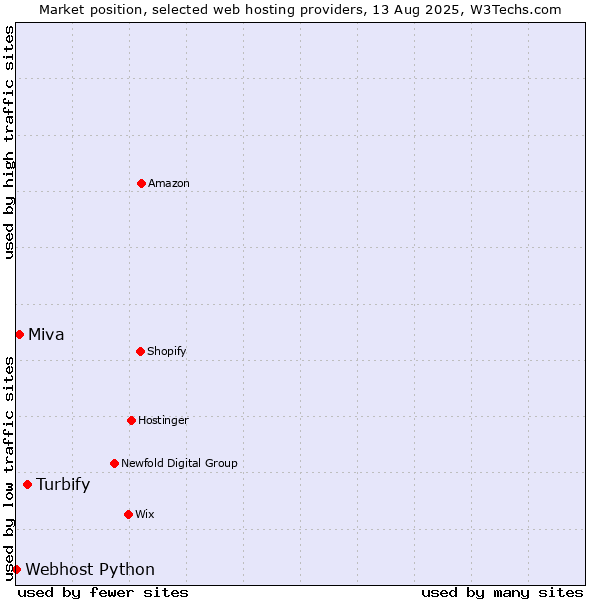 Market position of Turbify vs. Miva vs. Webhost Python