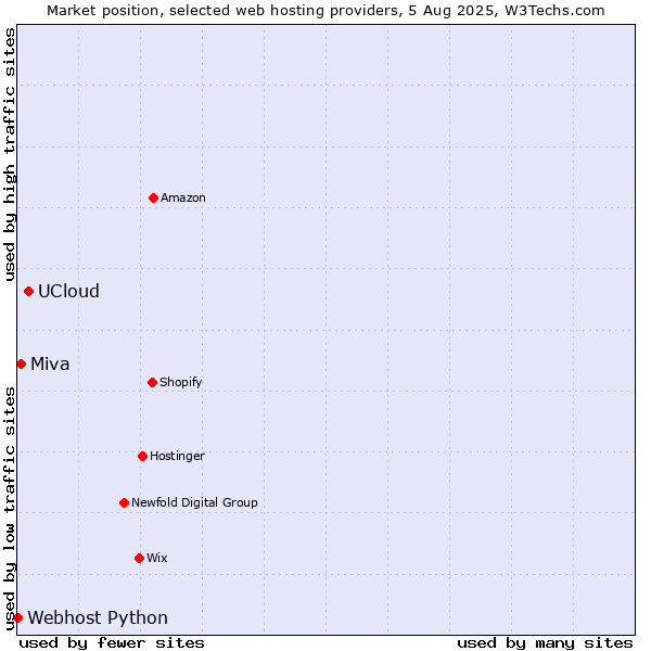 Market position of UCloud vs. Miva vs. Webhost Python