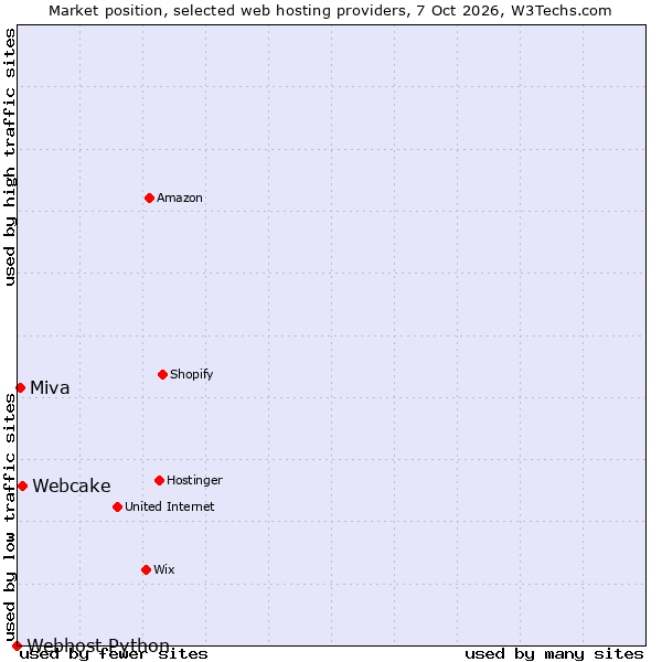 Market position of Webcake vs. Miva vs. Webhost Python