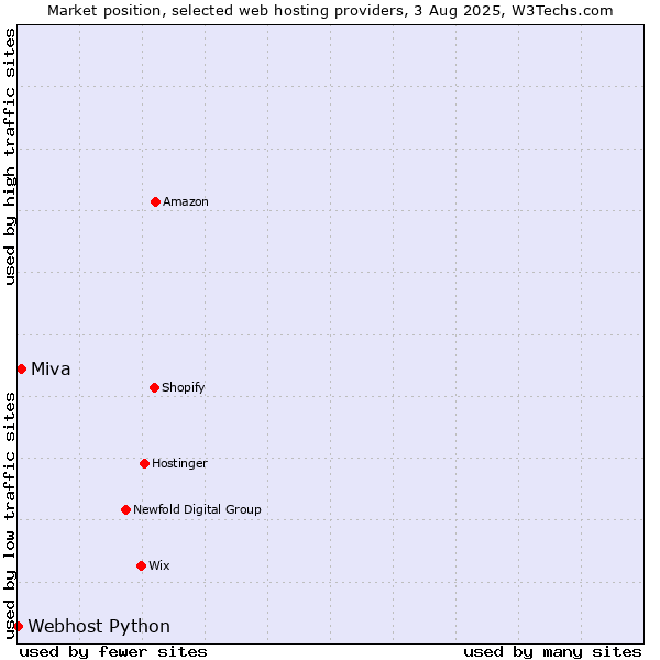 Market position of Miva vs. Webhost Python