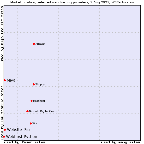 Market position of Website Pro vs. Miva vs. Webhost Python