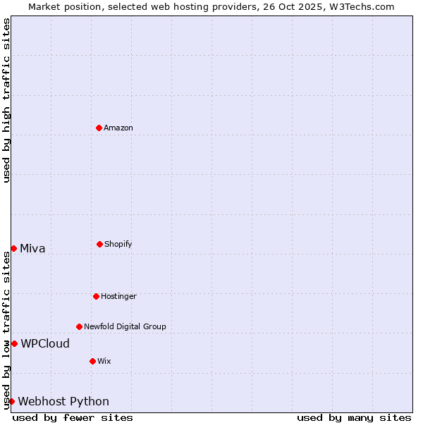 Market position of WPCloud vs. Miva vs. Webhost Python