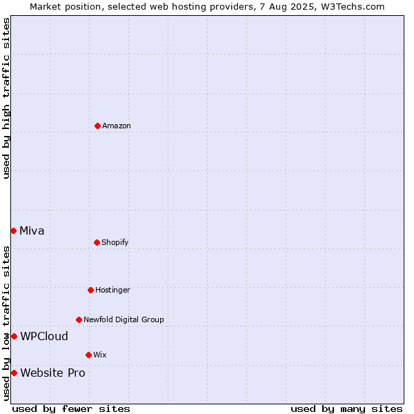 Market position of Website Pro vs. WPCloud vs. Miva