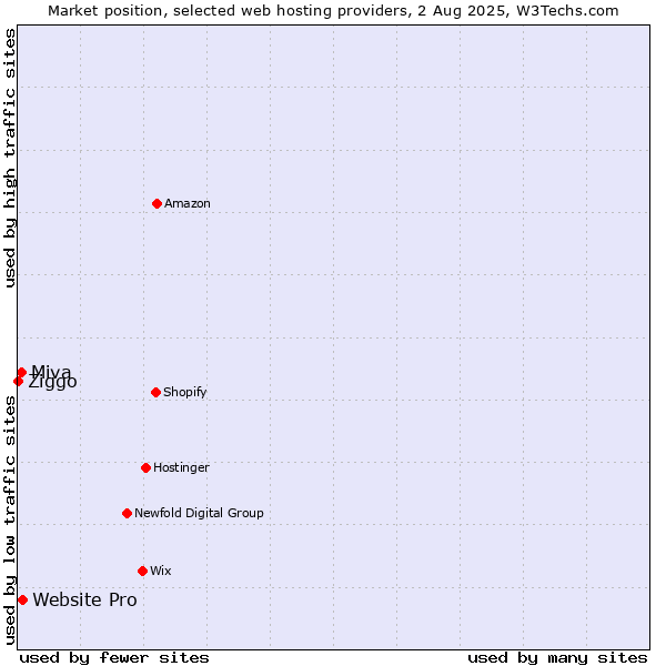 Market position of Website Pro vs. Miva vs. Ziggo