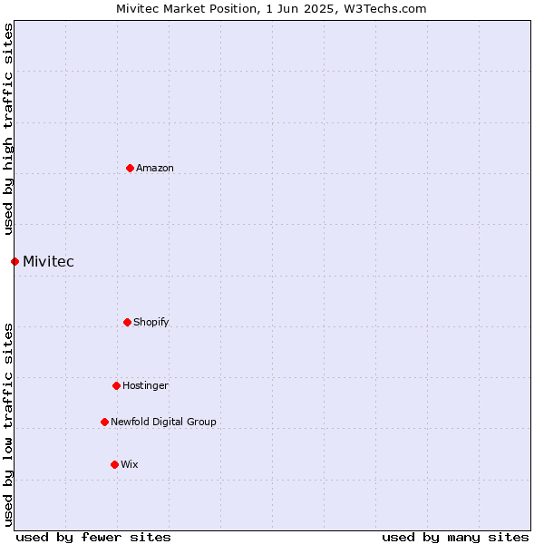 Market position of Mivitec