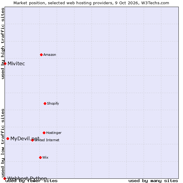 Market position of MyDevil.net vs. Mivitec vs. Webhost Python