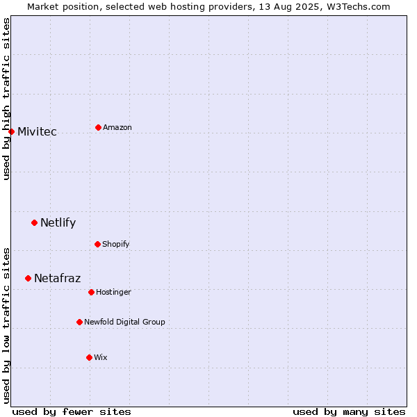 Market position of Netlify vs. Netafraz vs. Mivitec
